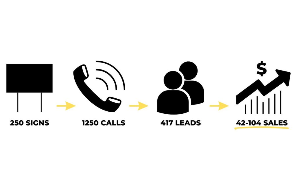 A flowchart with icons shows how Yard Signs used for business promotion generate 1250 calls from 250 signs, resulting in 417 leads and ending with 42–104 sales, depicted by an upward graph with a dollar sign.