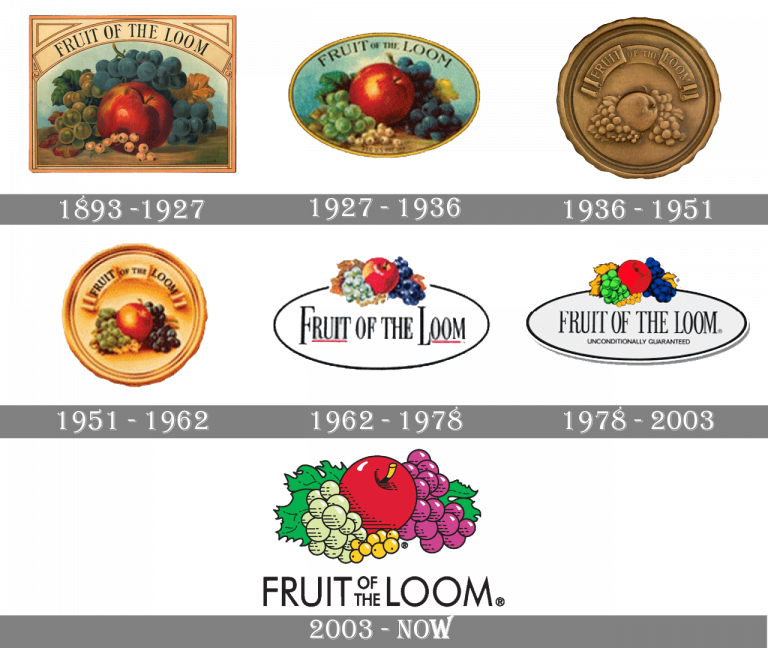 A timeline showing the evolution of the Fruit of the Loom logo from 1893 to now, featuring different styles of fruit illustrations—and even referencing the Mandela Effect about a cornucopia—above the brand name for each time period.