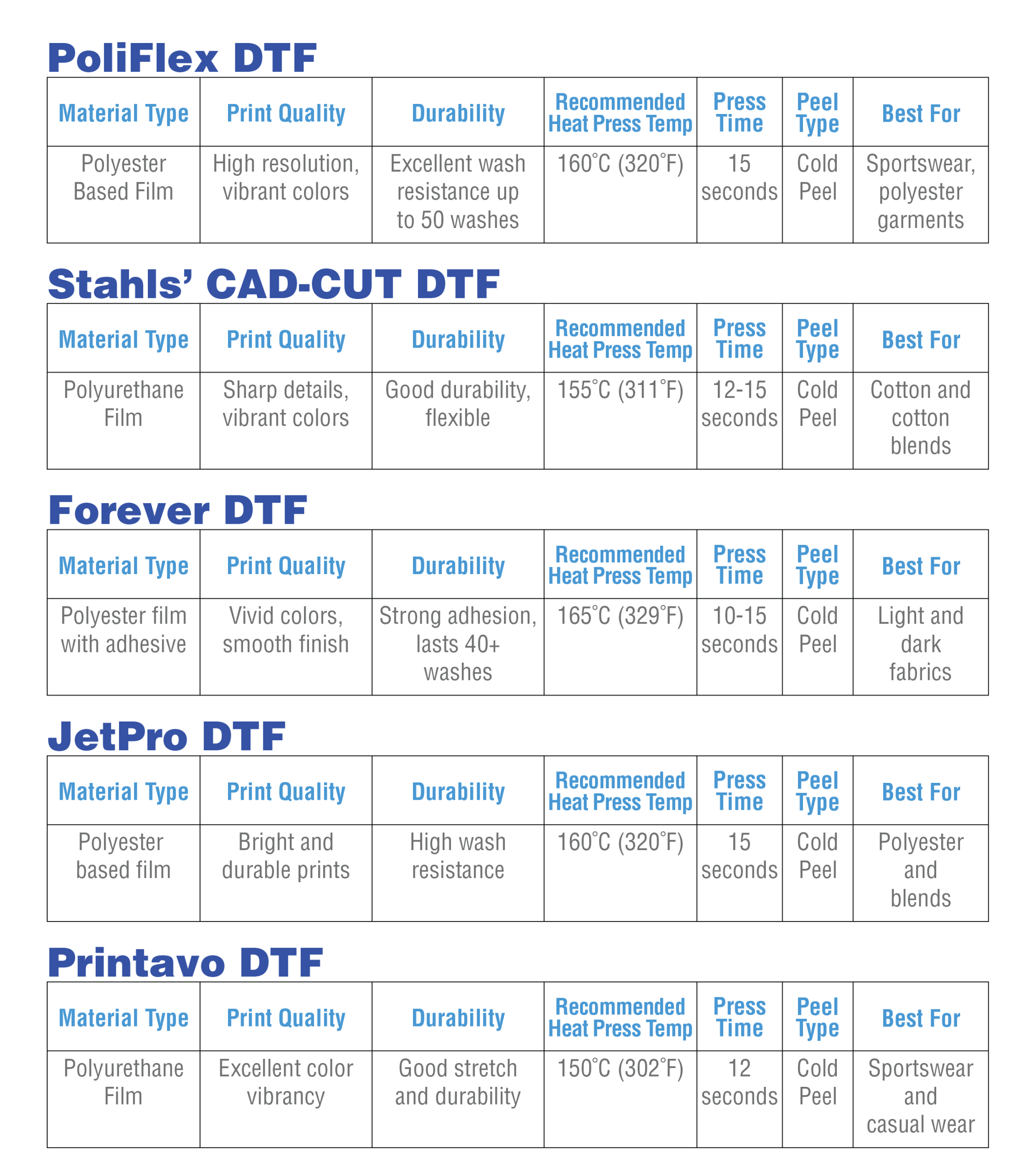 A comparison chart of five DTF Transfers heat transfer materials, showing type, print quality, durability, recommended heat pressing temperature and time, peel type, and best fabric use for PoliFlex, Stahls’ CAD-CUT, Forever, JetPro, and Printavo.